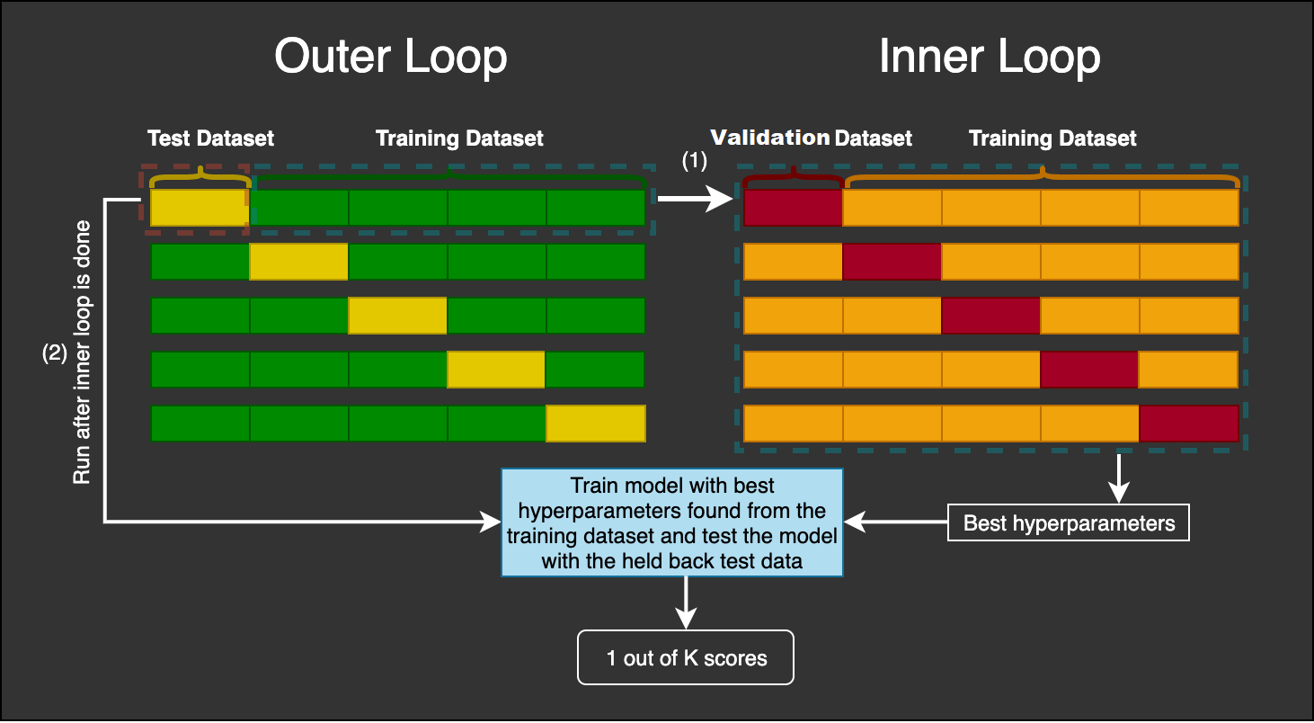 Nested Cross Validation Scheme